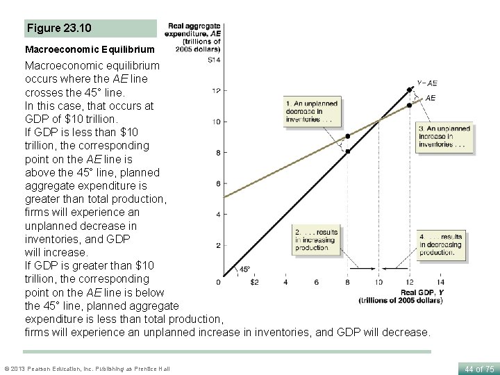 Figure 23. 10 Macroeconomic Equilibrium Macroeconomic equilibrium occurs where the AE line crosses the