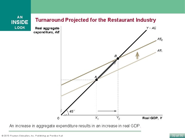 AN INSIDE Turnaround Projected for the Restaurant Industry LOOK An increase in aggregate expenditure