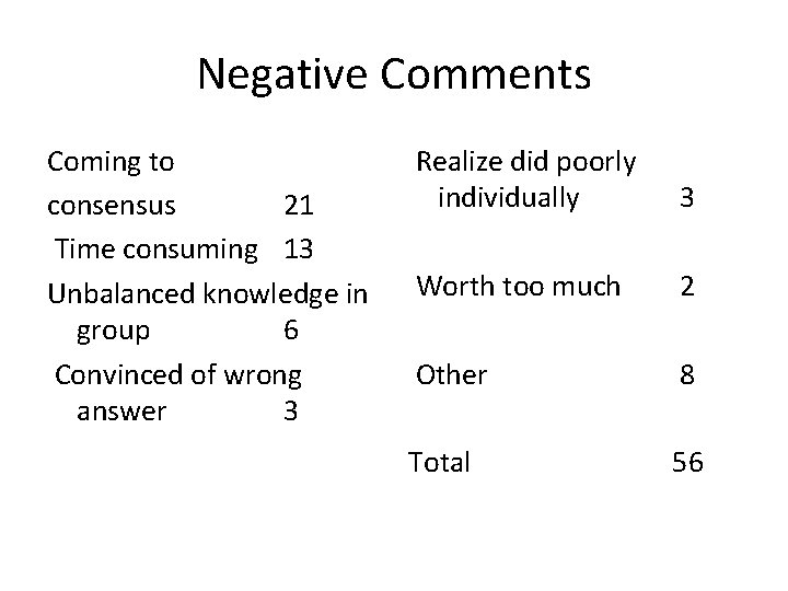 Negative Comments Coming to consensus 21 Time consuming 13 Unbalanced knowledge in group 6
