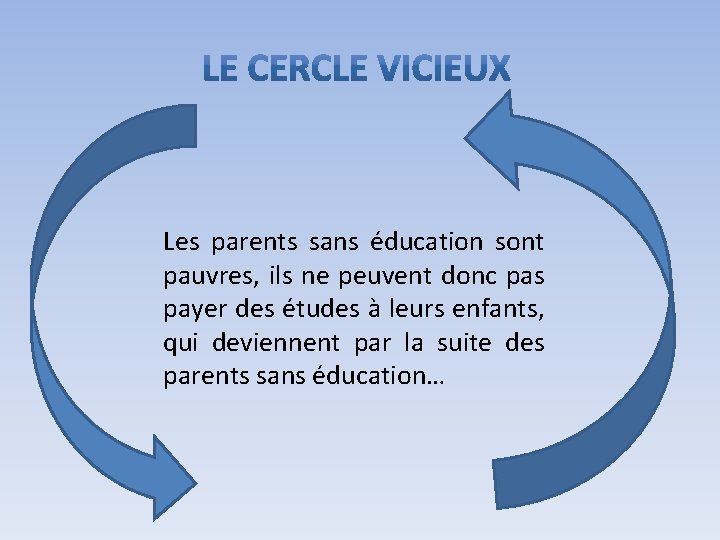 Les parents sans éducation sont pauvres, ils ne peuvent donc pas payer des études