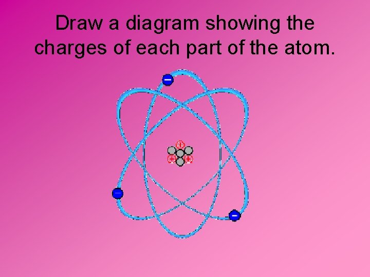 Draw a diagram showing the charges of each part of the atom. 