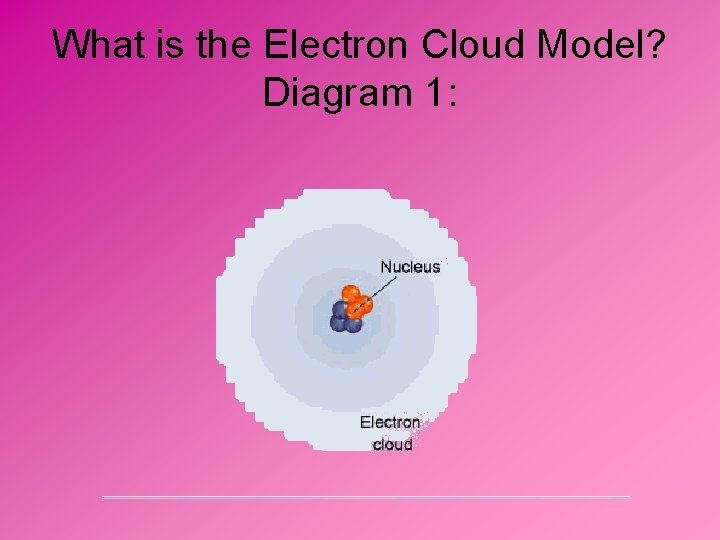 What is the Electron Cloud Model? Diagram 1: 