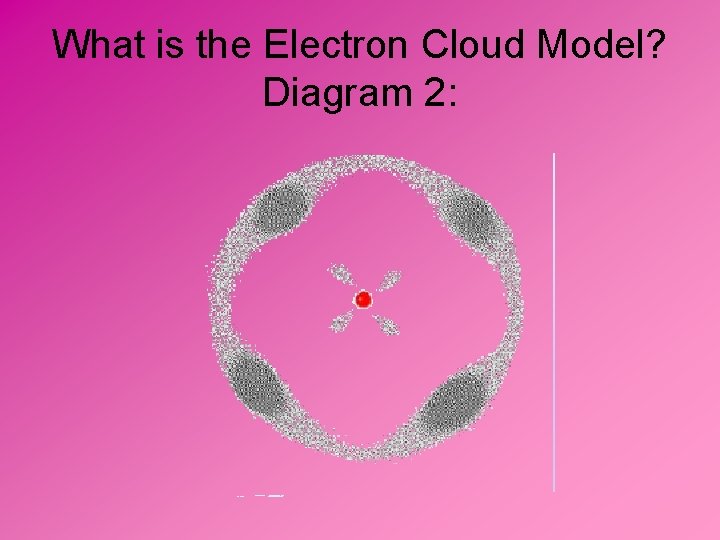 What is the Electron Cloud Model? Diagram 2: 