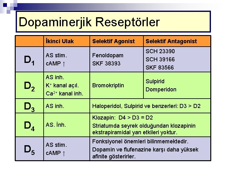 Dopaminerjik Reseptörler İkinci Ulak Selektif Agonist Selektif Antagonist D 1 AS stim. c. AMP