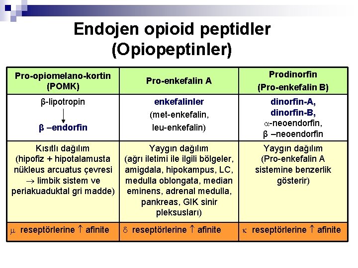 Endojen opioid peptidler (Opiopeptinler) Pro-enkefalin A Prodinorfin (Pro-enkefalin B) enkefalinler (met-enkefalin, leu-enkefalin) dinorfin-A, dinorfin-B,