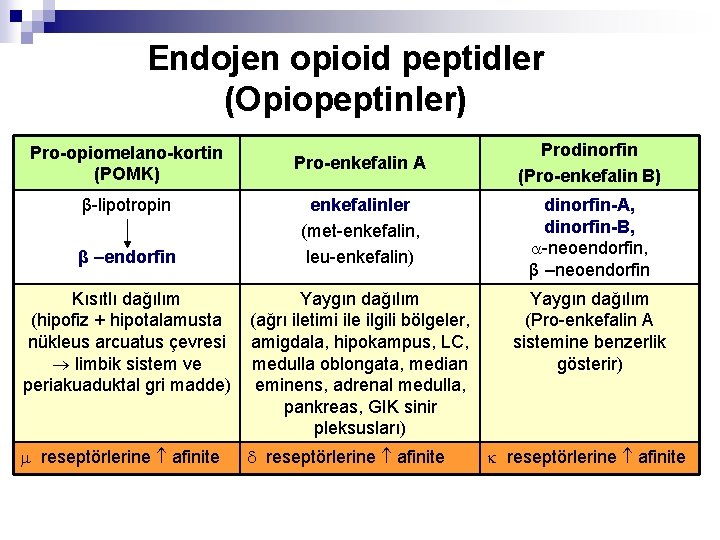 Endojen opioid peptidler (Opiopeptinler) Pro-enkefalin A Prodinorfin (Pro-enkefalin B) enkefalinler (met-enkefalin, leu-enkefalin) dinorfin-A, dinorfin-B,