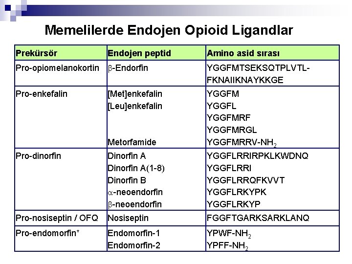 Memelilerde Endojen Opioid Ligandlar Prekürsör Endojen peptid Amino asid sırası Pro-opiomelanokortin -Endorfin YGGFMTSEKSQTPLVTLFKNAIIKNAYKKGE Pro-enkefalin