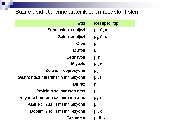 Bazı opioid etkilerine aracılık eden reseptör tipleri Etki Reseptör tipi Supraspinal analjezi µ 1,