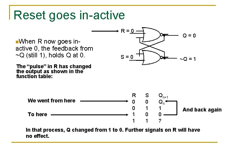 Reset goes in-active R=0 R now goes inactive 0, the feedback from ~Q (still