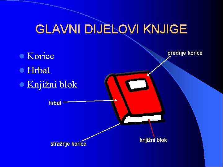 GLAVNI DIJELOVI KNJIGE prednje korice l Korice l Hrbat l Knjižni blok hrbat stražnje GLAVNI DIJELOVI KNJIGE prednje korice l Korice l Hrbat l Knjižni blok hrbat stražnje