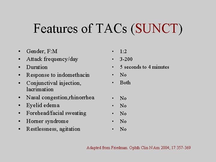 Features of TACs (SUNCT) • • • Gender, F: M Attack frequency/day Duration Response