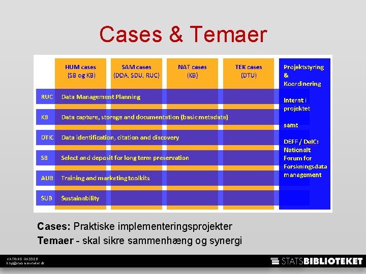 Cases & Temaer Cases: Praktiske implementeringsprojekter Temaer - skal sikre sammenhæng og synergi KATRINE