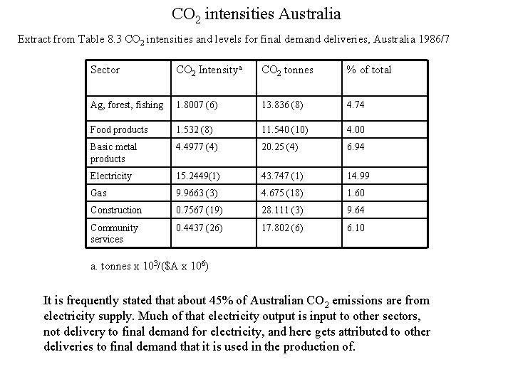 CO 2 intensities Australia Extract from Table 8. 3 CO 2 intensities and levels