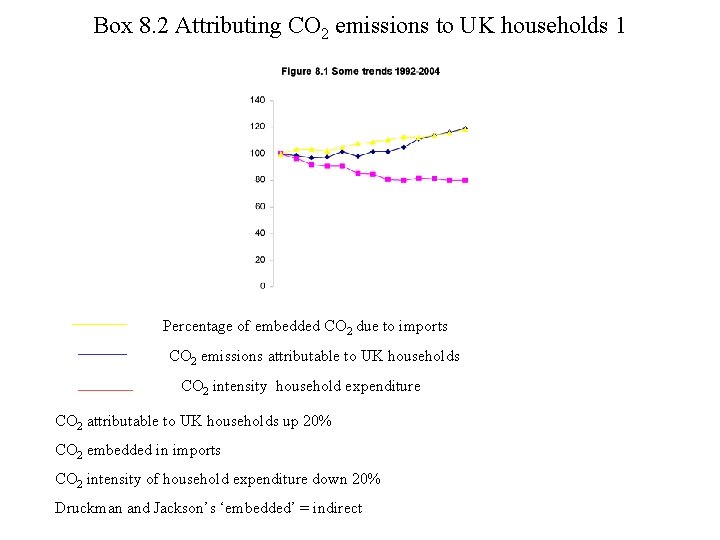 Box 8. 2 Attributing CO 2 emissions to UK households 1 Percentage of embedded