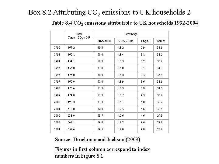 Box 8. 2 Attributing CO 2 emissions to UK households 2 Table 8. 4