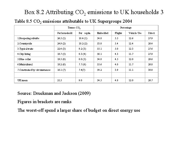 Box 8. 2 Attributing CO 2 emissions to UK households 3 Table 8. 5