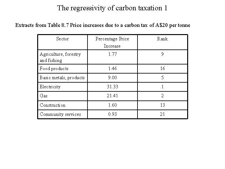 The regressivity of carbon taxation 1 Extracts from Table 8. 7 Price increases due