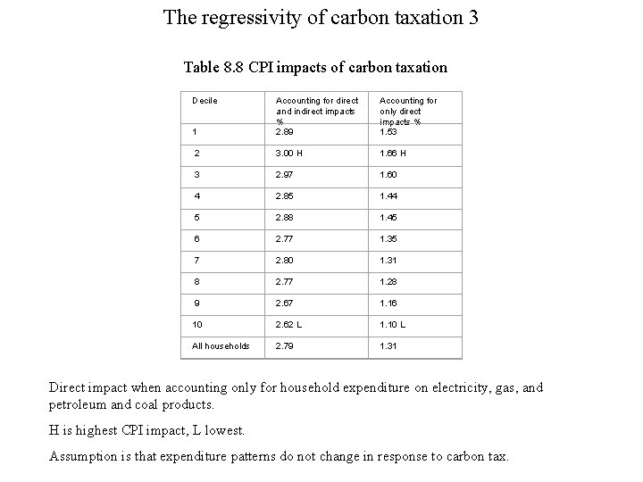 The regressivity of carbon taxation 3 Table 8. 8 CPI impacts of carbon taxation