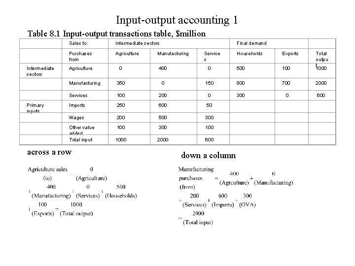 Input-output accounting 1 Table 8. 1 Input-output transactions table, $million Sales to: Intermediate sectors
