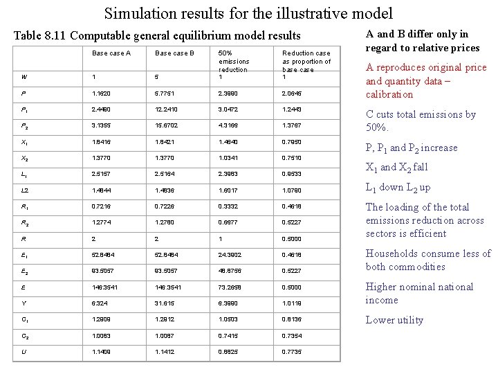 Simulation results for the illustrative model Table 8. 11 Computable general equilibrium model results