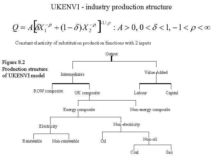 UKENVI - industry production structure Constant elasticity of substitution production functions with 2 inputs
