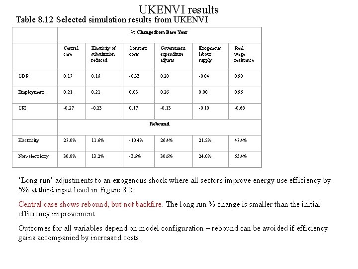 UKENVI results Table 8. 12 Selected simulation results from UKENVI % Change from Base