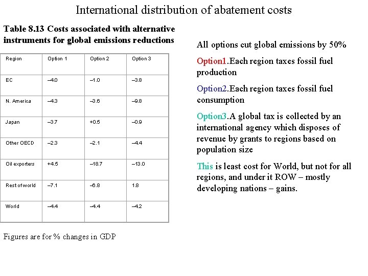 International distribution of abatement costs Table 8. 13 Costs associated with alternative instruments for