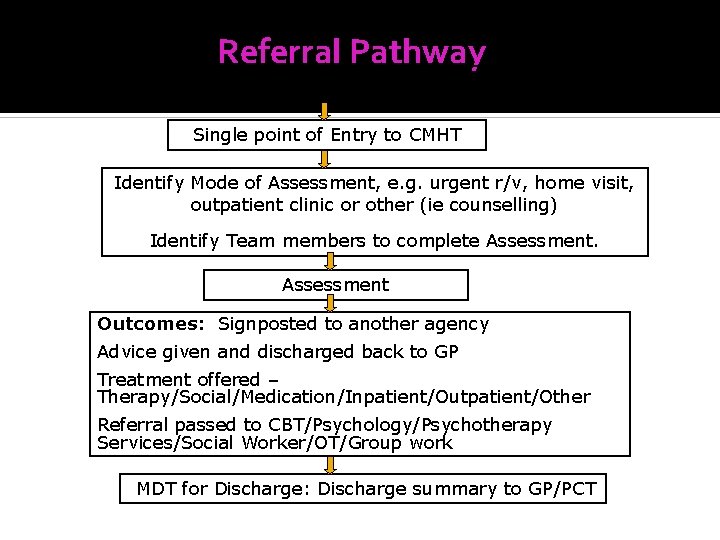 Referral Pathway Referral by GP/Other member of PCT Single point of Entry to CMHT