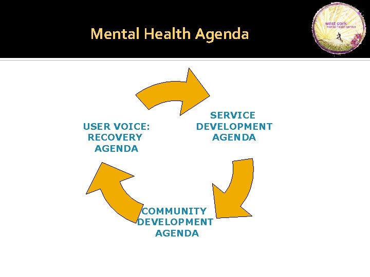 Mental Health Agenda USER VOICE: RECOVERY AGENDA SERVICE DEVELOPMENT AGENDA COMMUNITY DEVELOPMENT AGENDA 