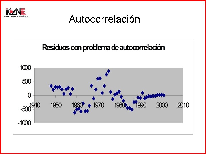 Autocorrelación 