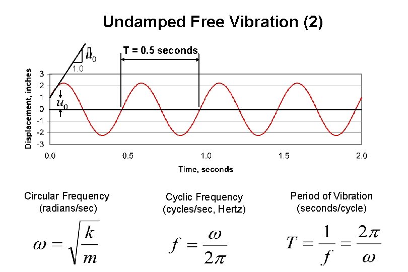 Undamped Free Vibration (2) T = 0. 5 seconds 1. 0 Circular Frequency (radians/sec)