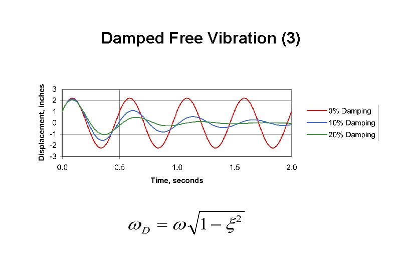 Damped Free Vibration (3) 