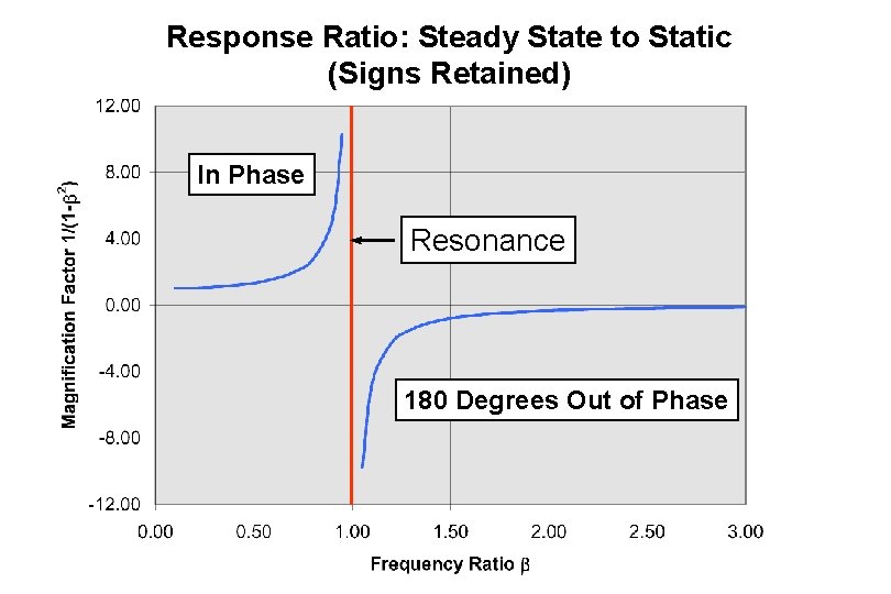 Response Ratio: Steady State to Static (Signs Retained) In Phase Resonance 180 Degrees Out