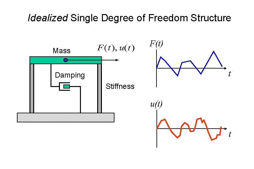 Idealized Single Degree of Freedom Structure F(t) Mass t Damping Stiffness u(t) t 