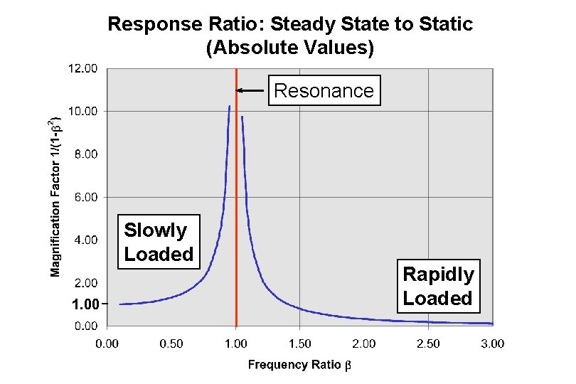 Response Ratio: Steady State to Static (Absolute Values) Resonance Slowly Loaded 1. 00 Rapidly