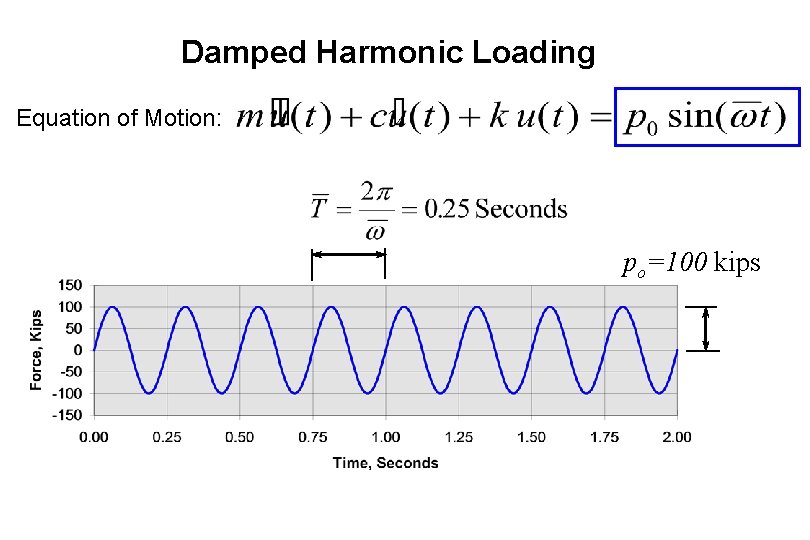 Damped Harmonic Loading Equation of Motion: po=100 kips 