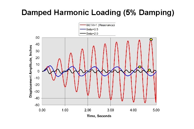Damped Harmonic Loading (5% Damping) 