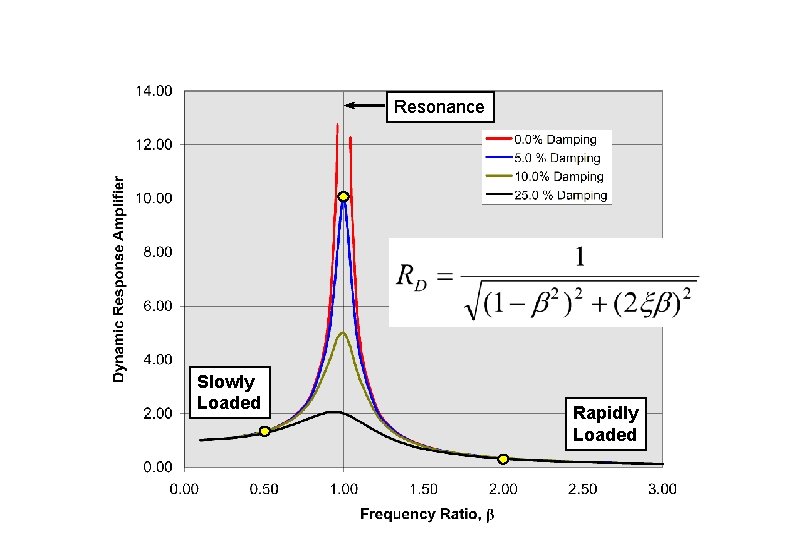 Resonance Slowly Loaded Rapidly Loaded 