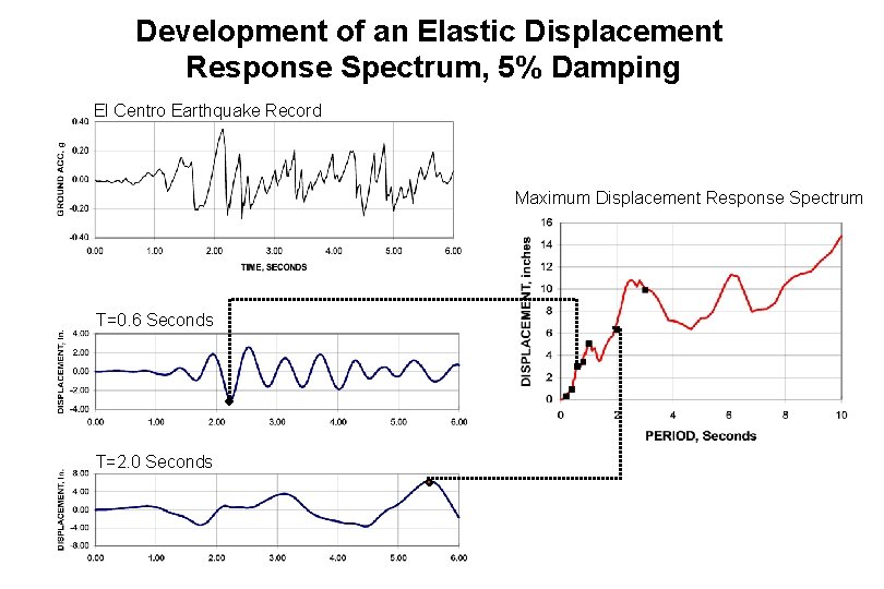 Development of an Elastic Displacement Response Spectrum, 5% Damping El Centro Earthquake Record Maximum