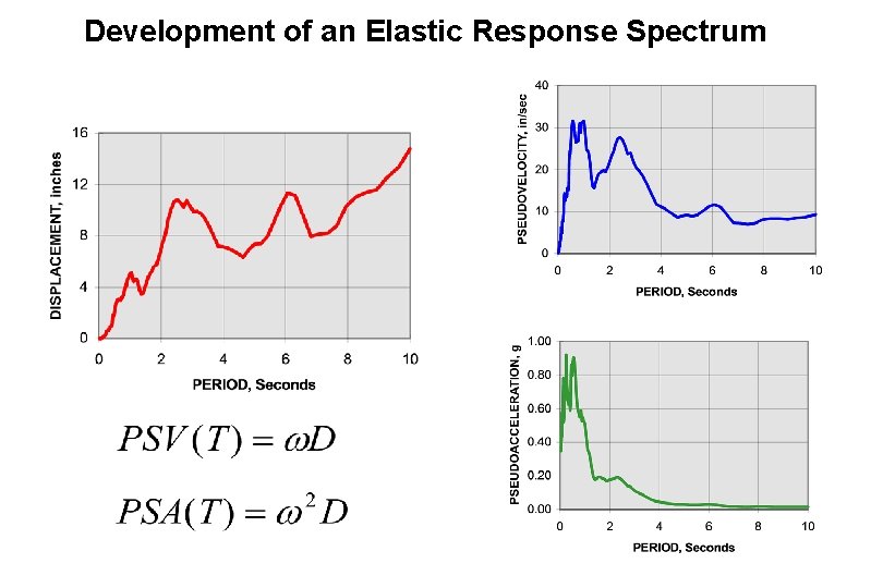 Development of an Elastic Response Spectrum 