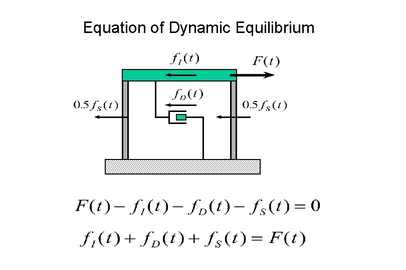 Equation of Dynamic Equilibrium 