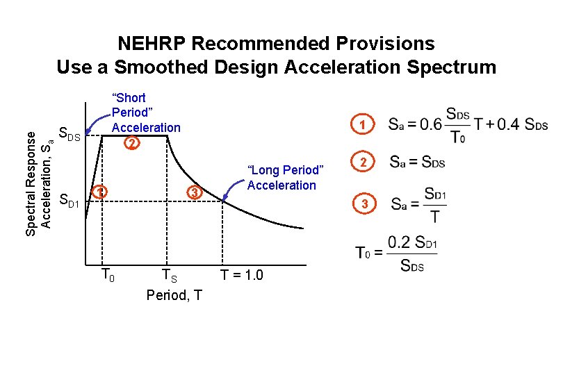 Spectral Response Acceleration, Sa NEHRP Recommended Provisions Use a Smoothed Design Acceleration Spectrum “Short