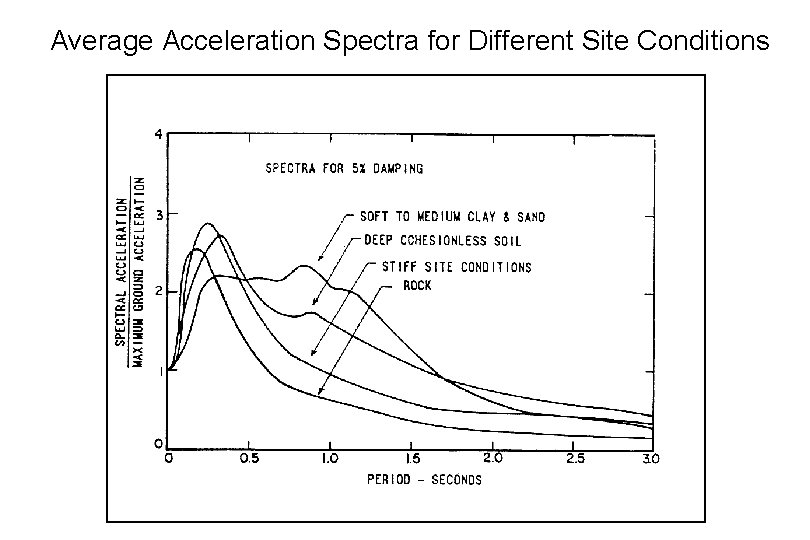 Average Acceleration Spectra for Different Site Conditions 