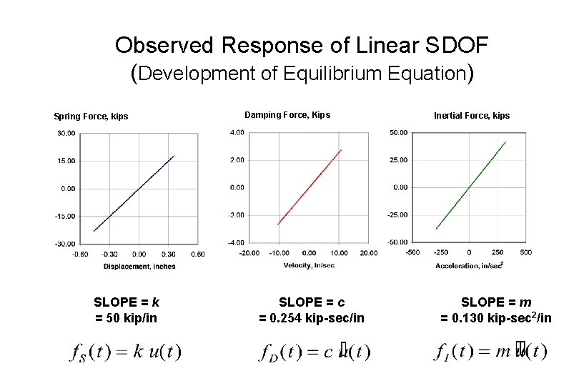 Observed Response of Linear SDOF (Development of Equilibrium Equation) Spring Force, kips SLOPE =