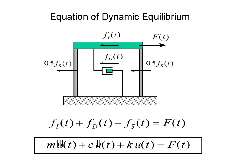 Equation of Dynamic Equilibrium 