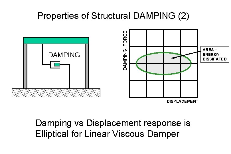 DAMPING FORCE Properties of Structural DAMPING (2) AREA = ENERGY DISSIPATED DISPLACEMENT Damping vs