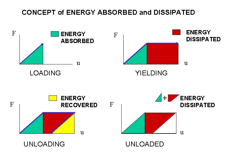 CONCEPT of ENERGY ABSORBED and DISSIPATED F ENERGY ABSORBED ENERGY DISSIPATED F u u