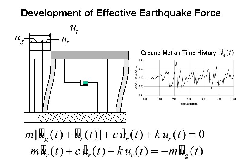 Development of Effective Earthquake Force Ground Motion Time History 