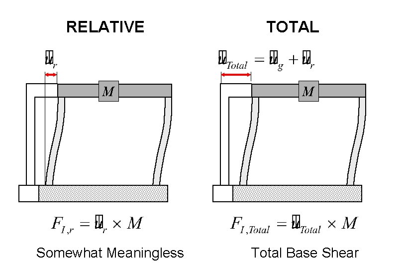 RELATIVE TOTAL M M Somewhat Meaningless Total Base Shear 