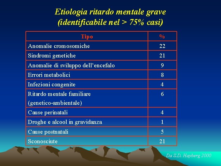 Etiologia ritardo mentale grave (identificabile nel > 75% casi) Tipo % Anomalie cromosomiche 22 Etiologia ritardo mentale grave (identificabile nel > 75% casi) Tipo % Anomalie cromosomiche 22